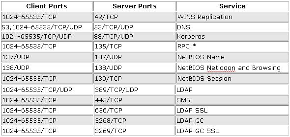 windows domain trust firewall ports