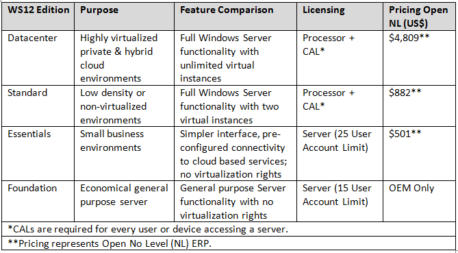 Variant Ejendomsret Samarbejdsvillig Comparison of Windows Server 2012 Editions | Alexander's Blog
