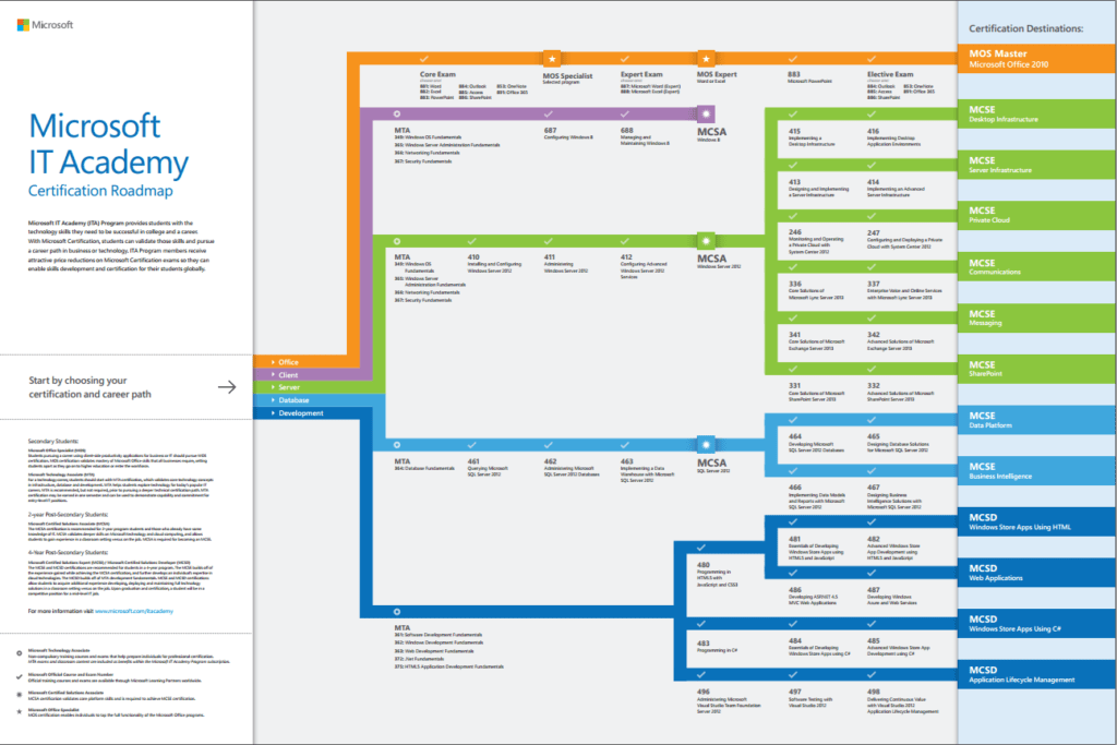 Microsoft Certification Roadmaps Alexander's Blog