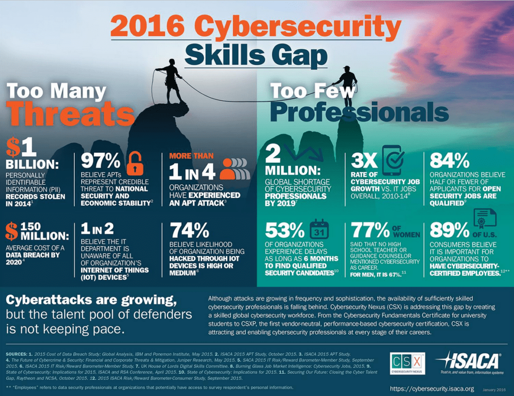 2016 Cybersecurity Skills Gap