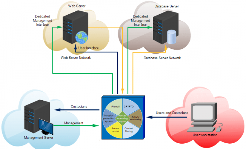 Zero Trust Network Architecture