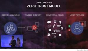 Zero Trust Model - Core Concepts