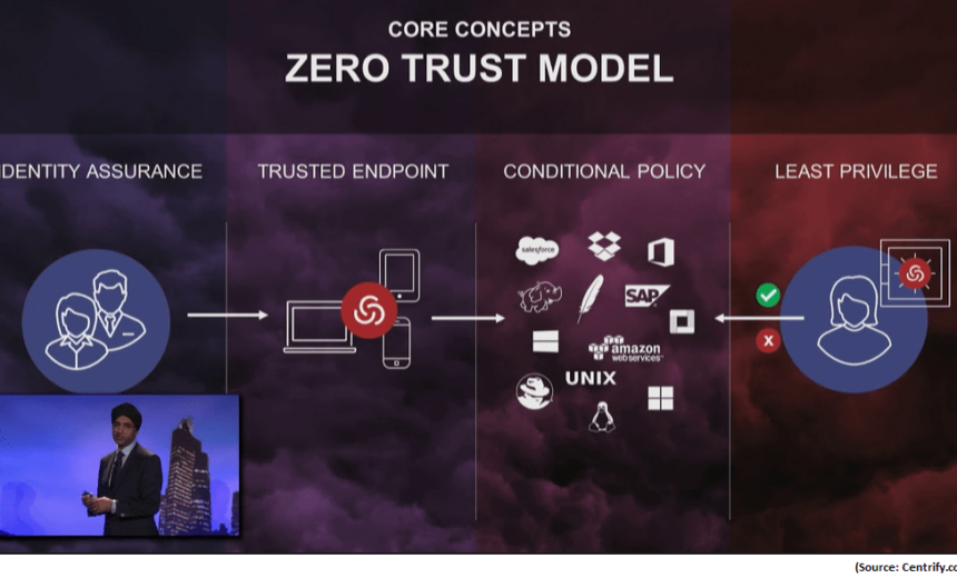 Zero Trust Model - Core Concepts