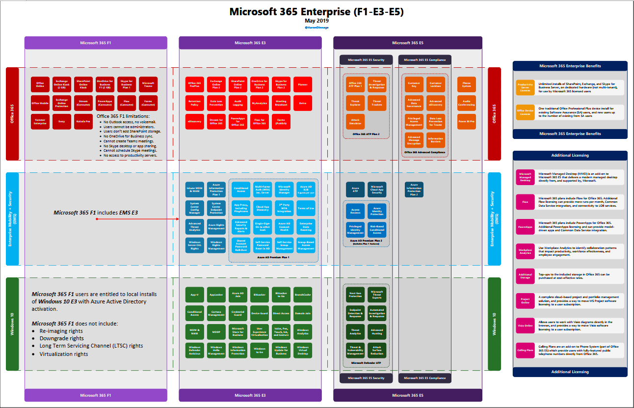 Microsoft 365 Licensing Map