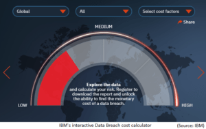 IBM's Data Breach Cost Calculator