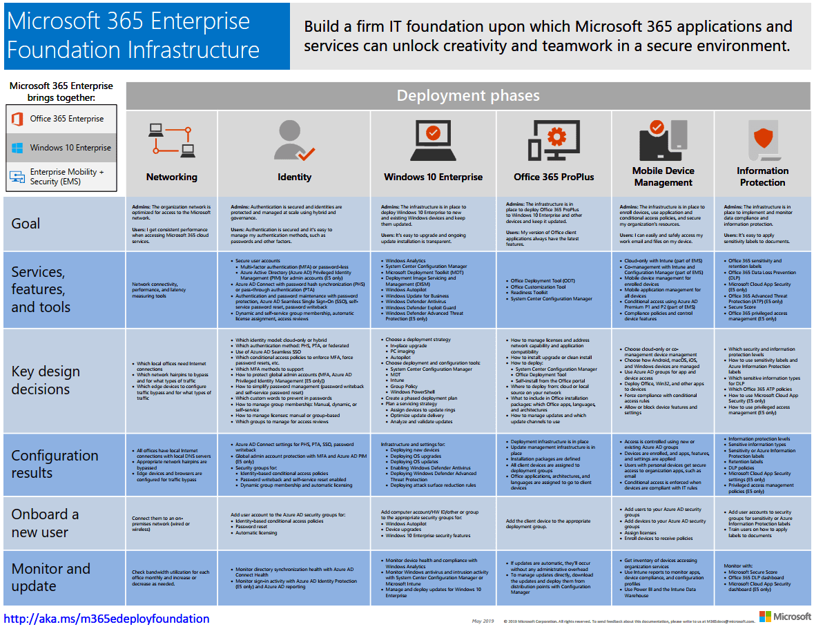 Microsoft 365 Enterprise Foundation Infrastructure Poster