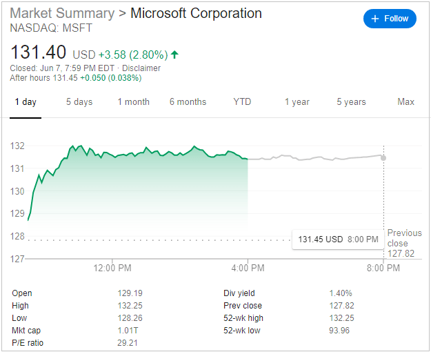 Microsoft Stock Value on June 7, 2019