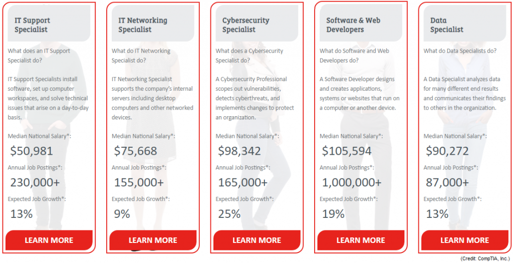 CompTIA's Roadmap for IT Careers Path