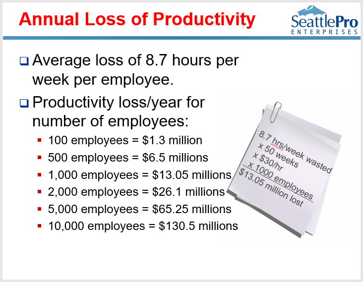 Jährlicher Produktivitätsverlust