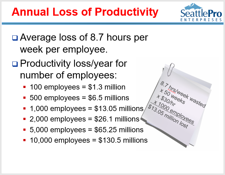  Perte annuelle de productivité 