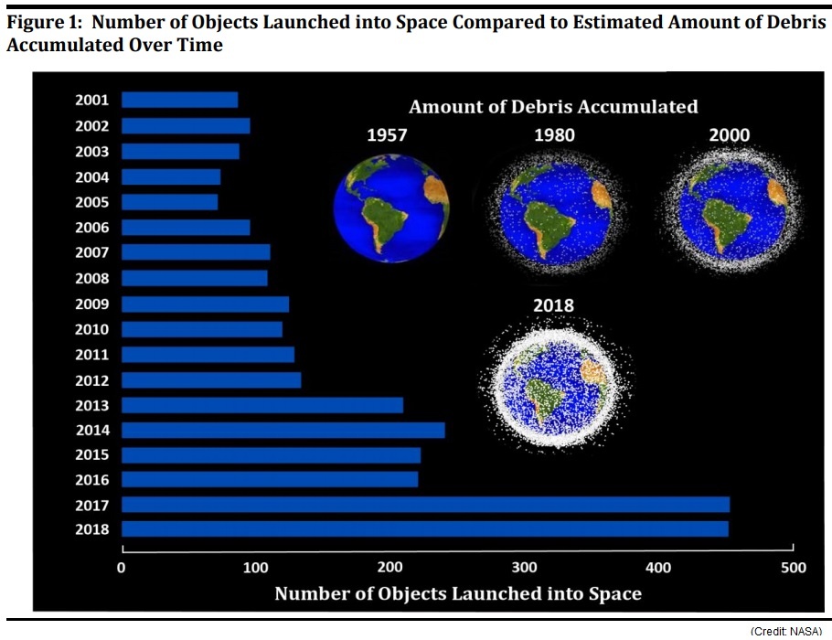 Amount of orbital debris around Earth