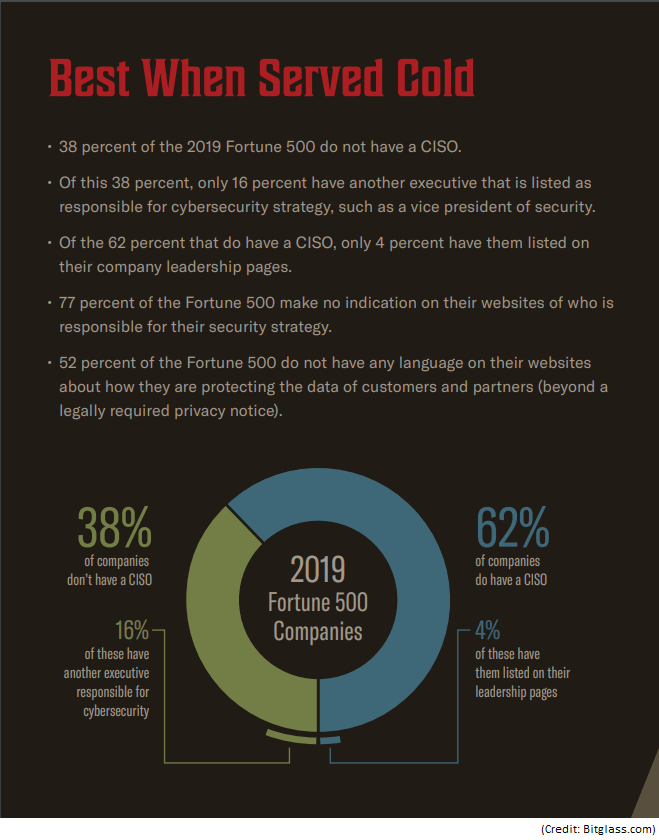 Fortune 500 CISO Statistics